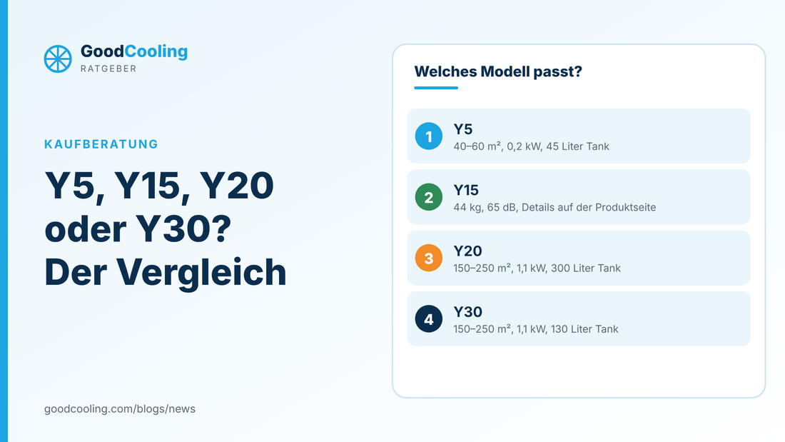 Grafik: Vergleich der GoodCooling Modelle Y5 mit 40 bis 60 Quadratmetern, Y15, Y20 und Y30 mit je 150 bis 250 Quadratmetern