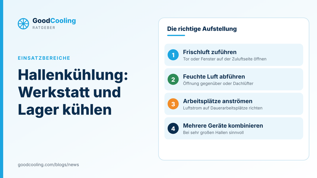 Grafik: Hallenkühlung in vier Schritten: Frischluft zuführen, feuchte Luft abführen, Arbeitsplätze anströmen, mehrere Geräte kombinieren