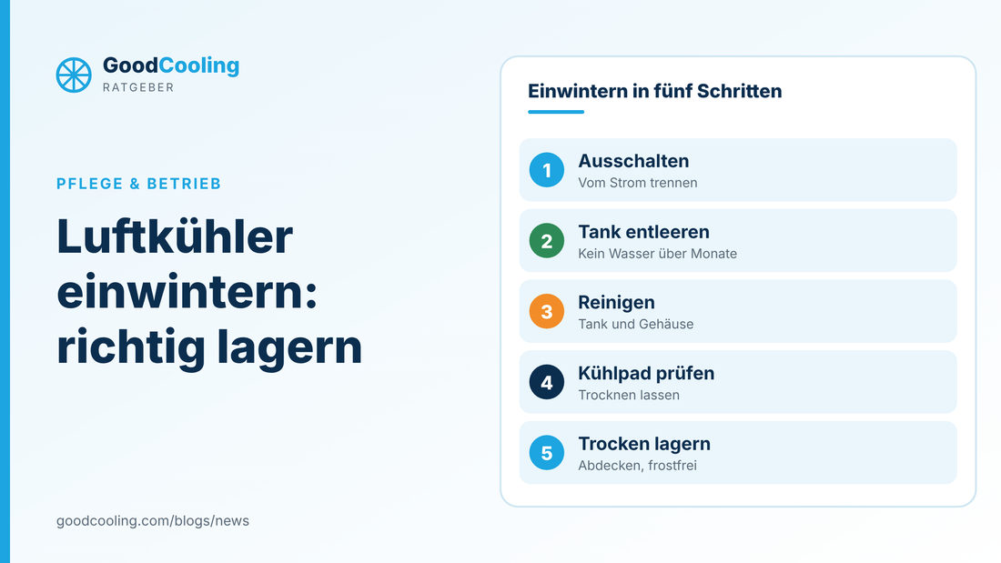 Grafik: Luftkühler einwintern in fünf Schritten: ausschalten, Tank entleeren, reinigen, Kühlpad prüfen, trocken lagern