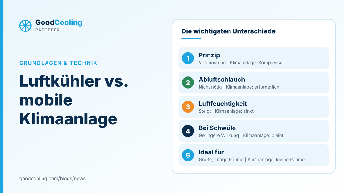 Grafik: Luftkühler und mobile Klimaanlage im Vergleich: Prinzip, Abluftschlauch, Luftfeuchtigkeit, Wirkung bei Schwüle und ideale Einsatzräume