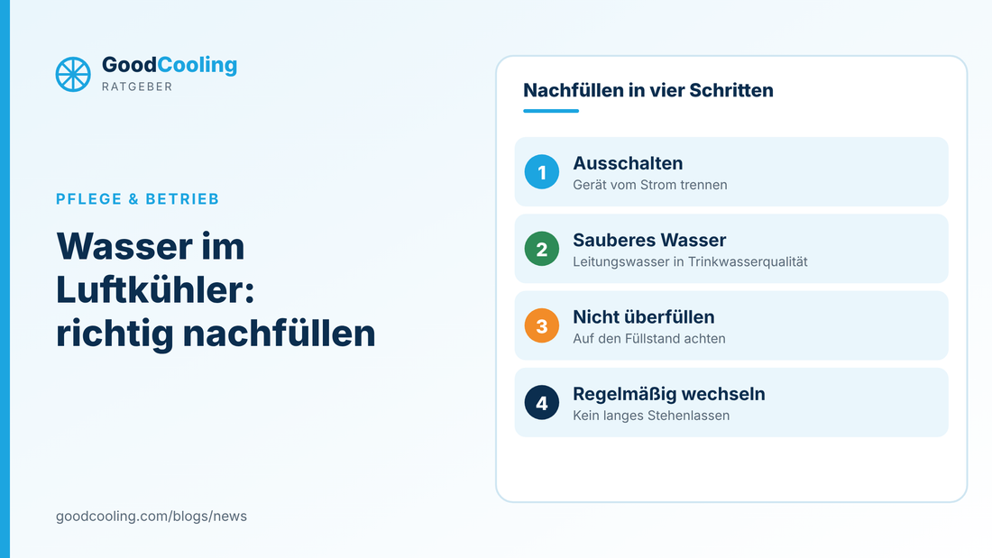 Grafik: Wasser im Luftkühler richtig nachfüllen in vier Schritten: ausschalten, sauberes Wasser, nicht überfüllen, regelmäßig wechseln