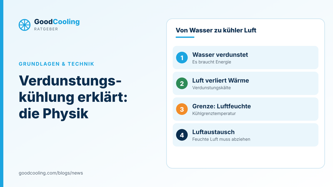 Grafik: Physik der Verdunstungskühlung: Wasser verdunstet, Luft verliert Wärme, Luftfeuchte setzt die Grenze, Luftaustausch nötig