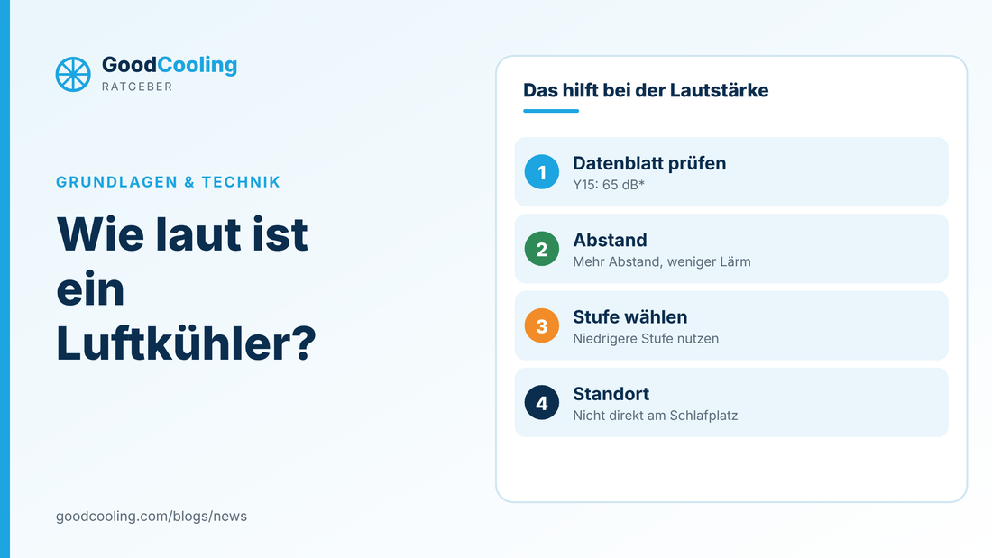 Grafik: Lautstärke von Luftkühlern: Datenblatt prüfen, Y15 mit 65 Dezibel, Abstand halten, niedrigere Stufe wählen, Standort bedenken