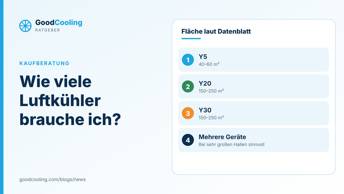 Grafik: Flächenangaben der Luftkühler laut Datenblatt: Y5 40 bis 60 Quadratmeter, Y20 und Y30 je 150 bis 250 Quadratmeter, mehrere Geräte bei großen Hallen