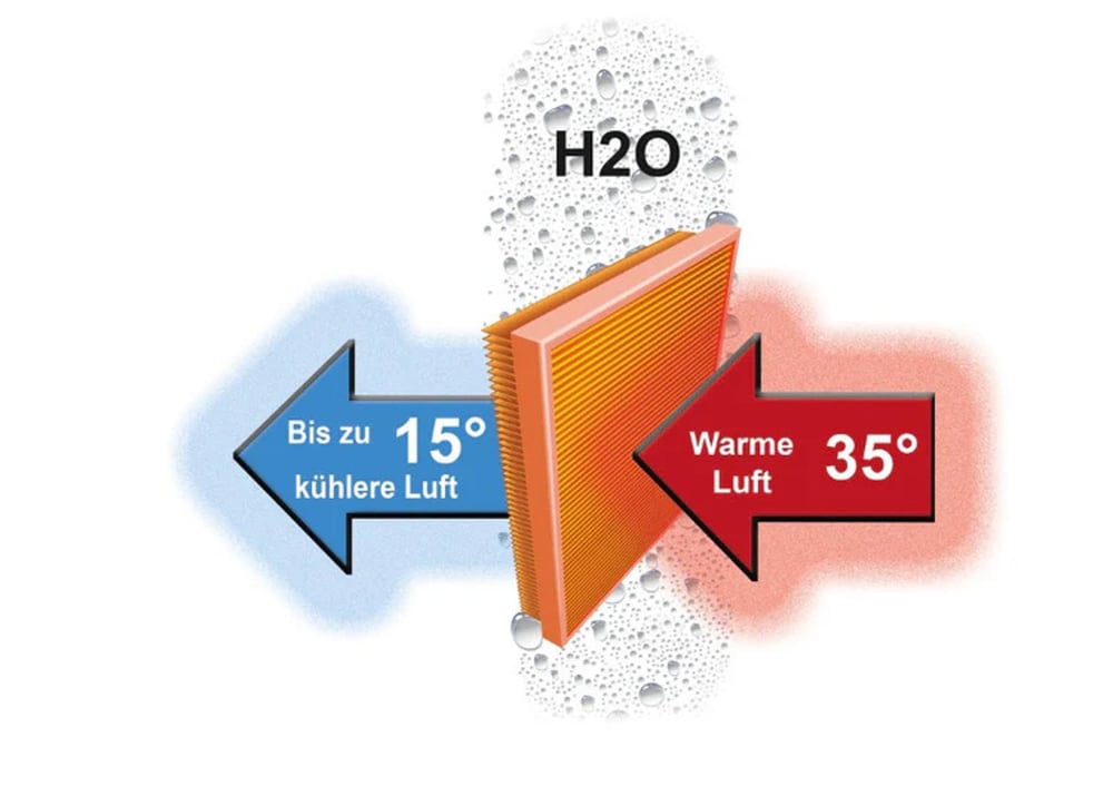 Filter wandelt warme Luft in kühlere Luft und H2O um